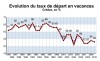 Vacances : les inégalités persistent